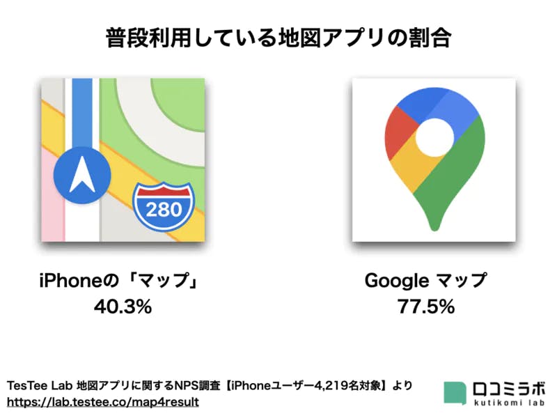 iPhoneの「マップ」とGoogle マップの使用者数の割合