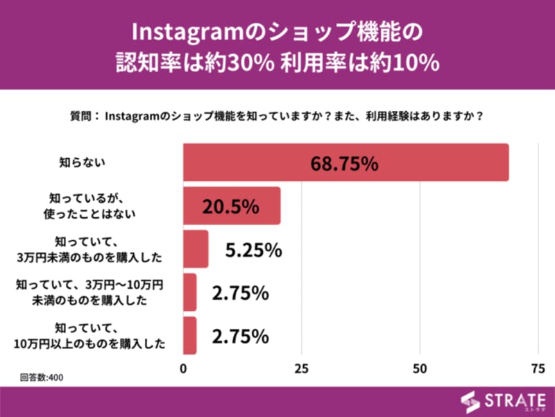 Instagramのショップ機能に関するアンケート Instagramのショップ機能の認知率 結果グラフ