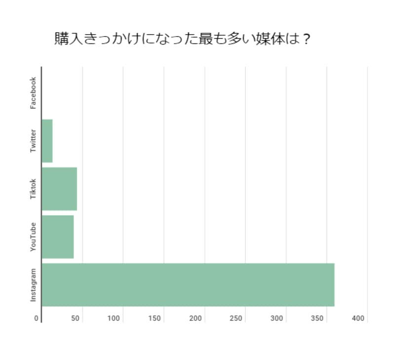 購入きっかけになった最も多い媒体は？