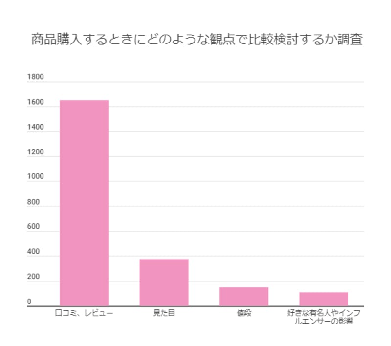 商品購入するときにどのような観点で比較検討するか調査