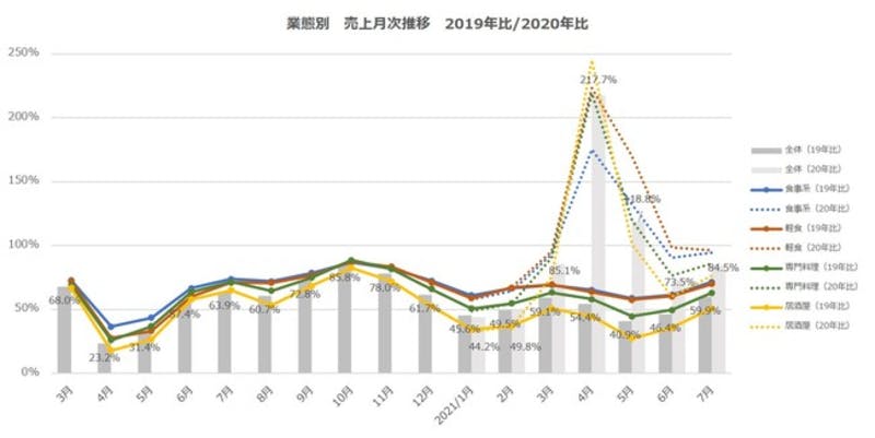 業態別　売上月次推移、ポスタス株式会社の発表