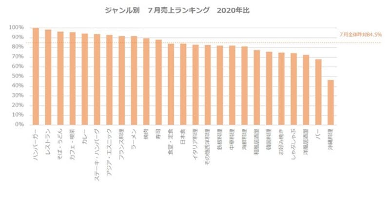 ジャンル別  7月売上げランキング　2020年比