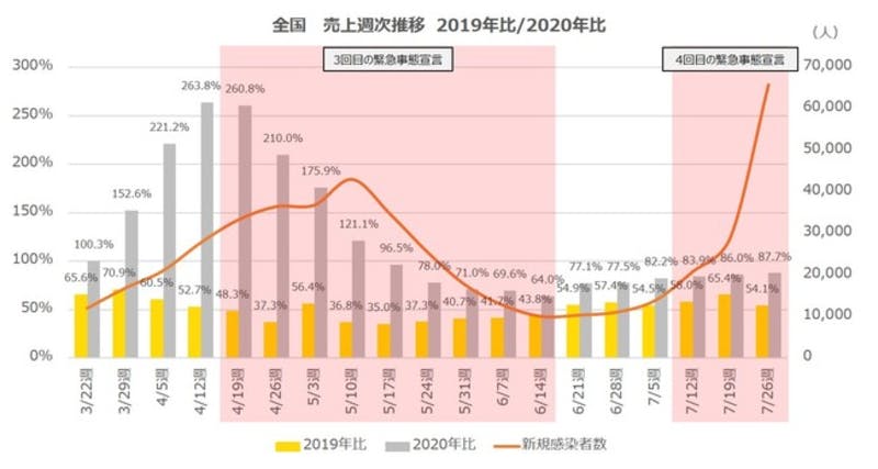 全国　売上週次推移　2019年比／2020年比についてのポスタス株式会社データ