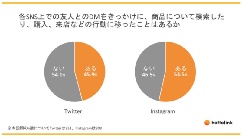 DMをきっかけに商品購入、店舗に訪れるなどの行動を起こしたことがある人はTwitterユーザーで45.9%、Instagramユーザーで53.5%
