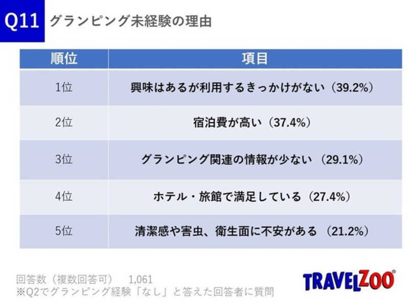 ▲グランピング未経験の理由:トラベルズー・ジャパン(PR TIMES) グランピング未経験の理由