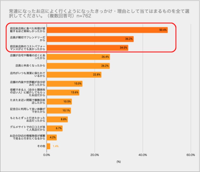 「常連になったお店に関するアンケート」・調査結果のグラフ画像