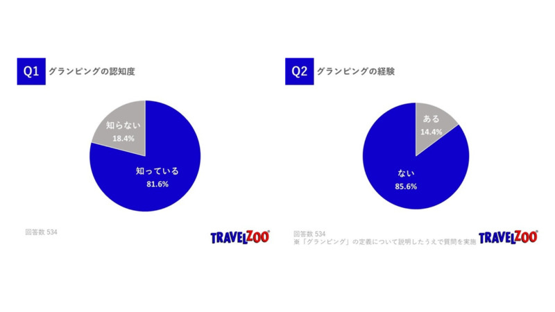▲グランピングの認知度と経験:トラベルズー・ジャパン(PR TIMES) グランピングの認知度と経験の調査結果