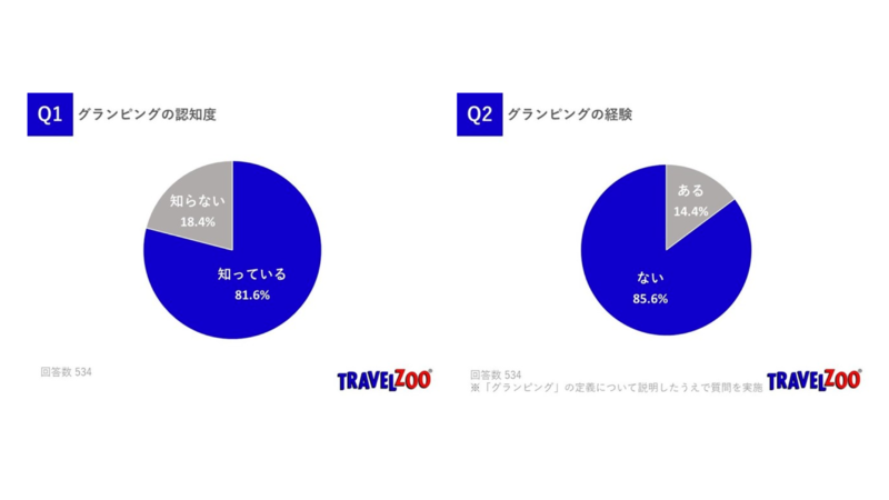 グランピングの認知度と経験の調査結果