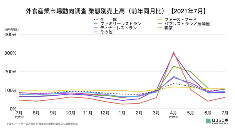 外食産業市場動向調査 業態別売上高（前年同月比）【2021年7月】