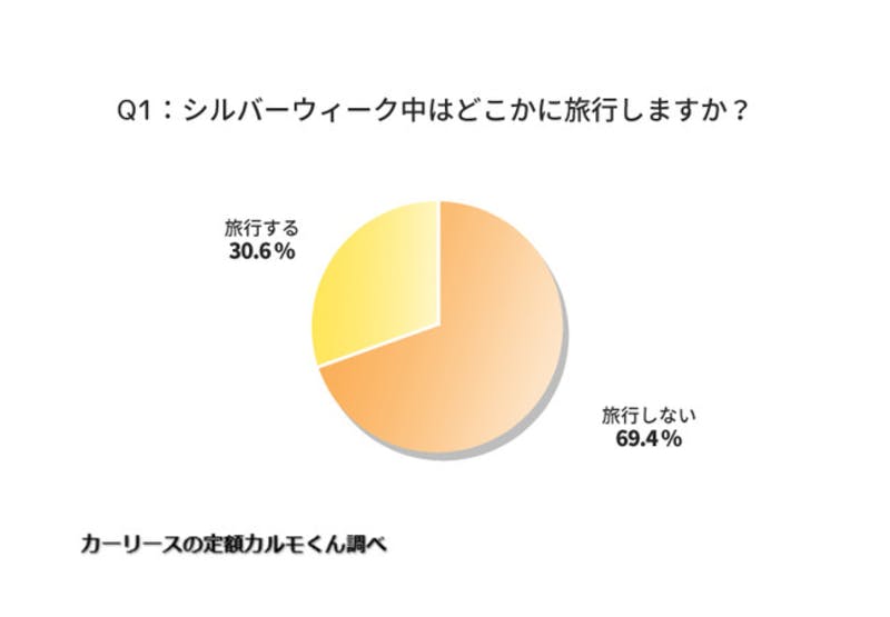 シルバーウィーク中はどこかに旅行しますか？回答結果の円グラフ