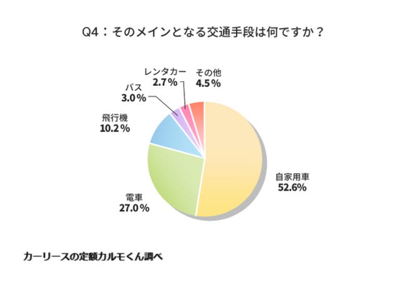 そのメインとなる交通手段は何ですか？回答結果の円グラフ