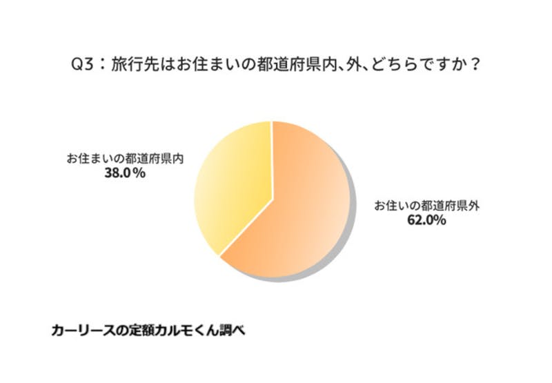 旅行先はお住まいの都道府県内、外、どちらですか？回答結果の円グラフ