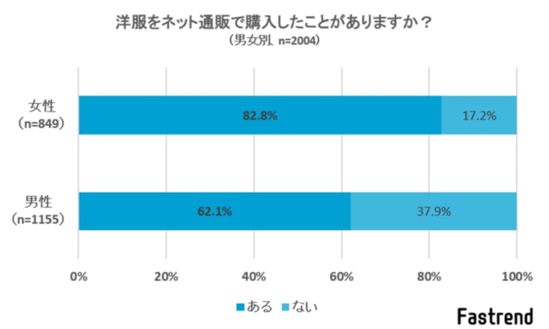 洋服をネット通販で購入したことがありますか？回答の棒グラフ