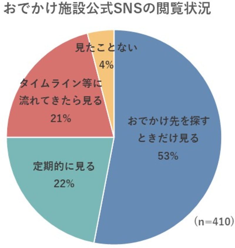 おでかけ施設公式SNSの閲覧状況、回答グラフ