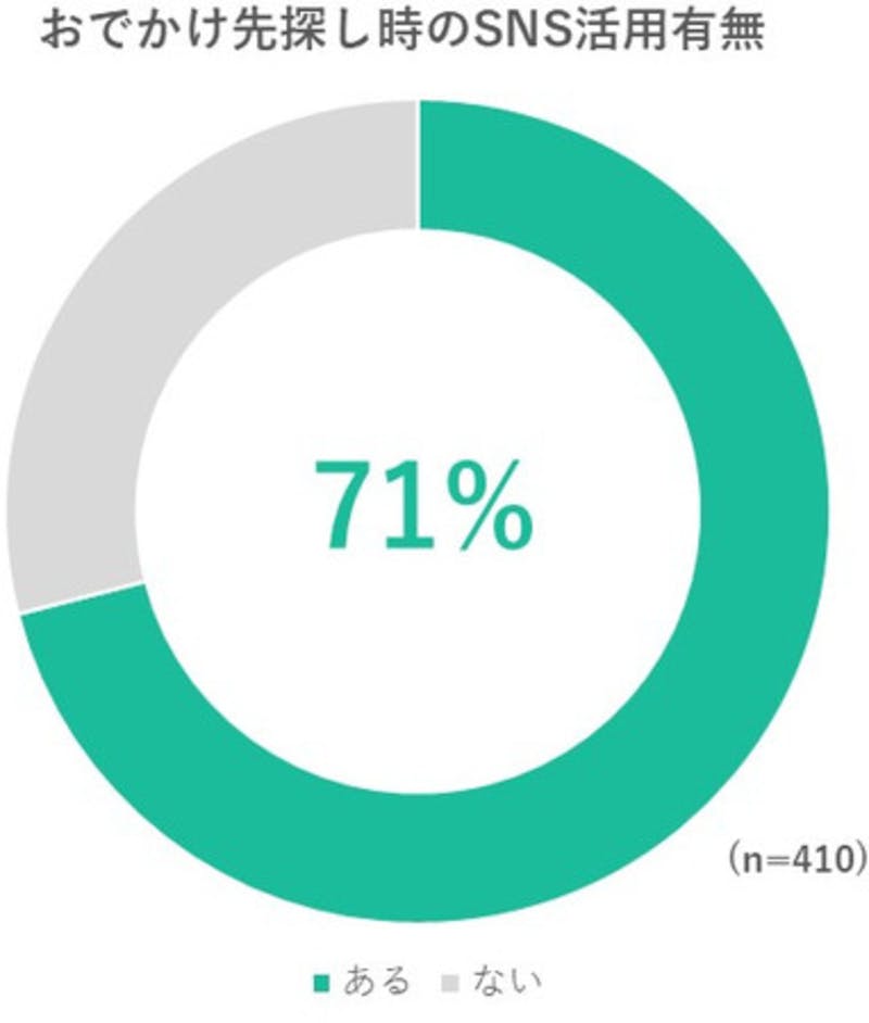お出かけ先探しときのSNS活用有無