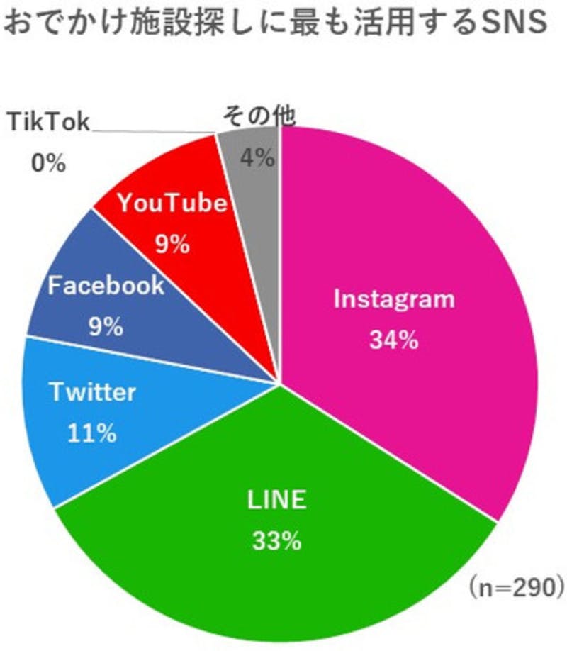 お出かけ先探しにもっとも活用するSNSの結果円グラフ