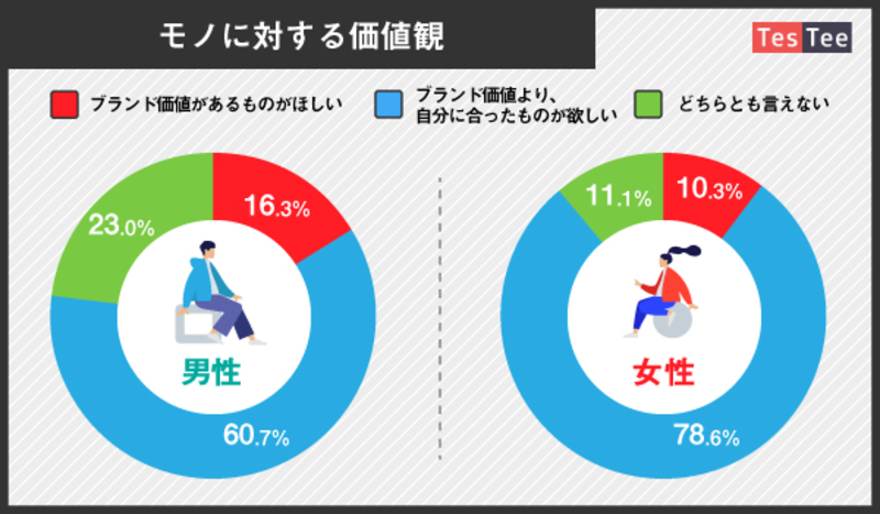▲モノに対する価値観調査結果円グラフ:株式会社テスティー(2019年3月調査) モノに対する価値観、株式会社テスティーの2019年3月調査結果