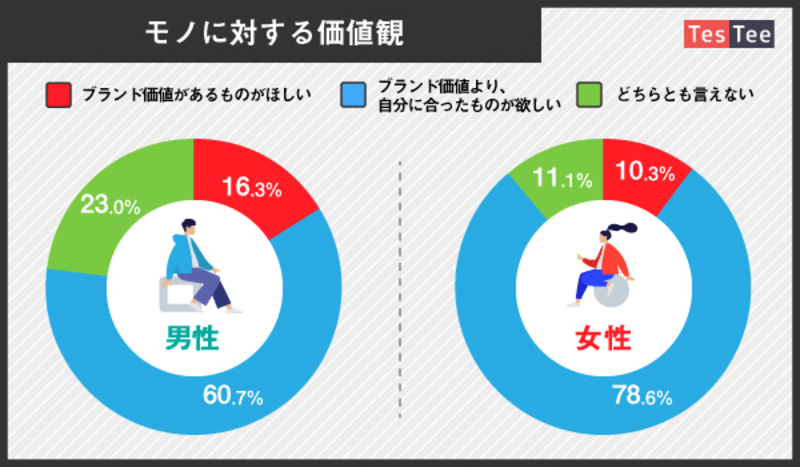 モノに対する価値観、株式会社テスティーの2019年3月調査結果