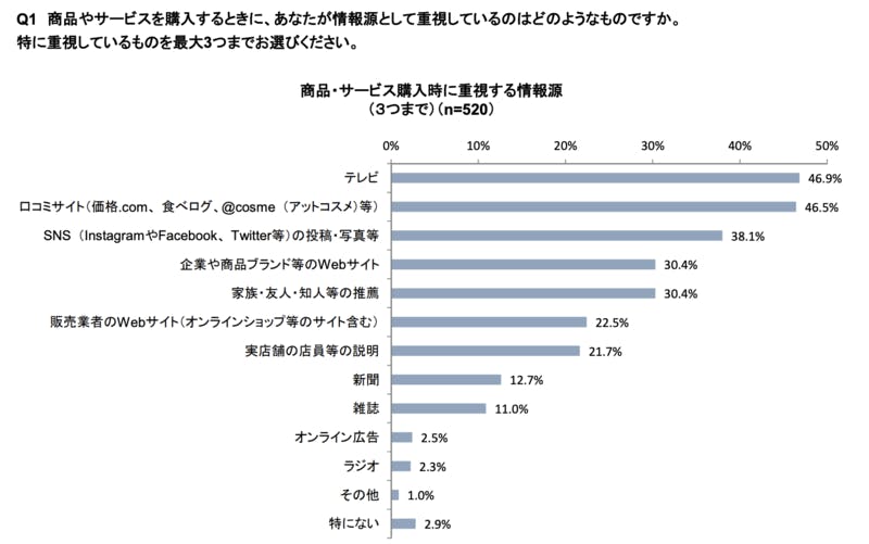 商品やサービスを購入するときに、あなたが情報源として重視しているのはどのようなものですか。