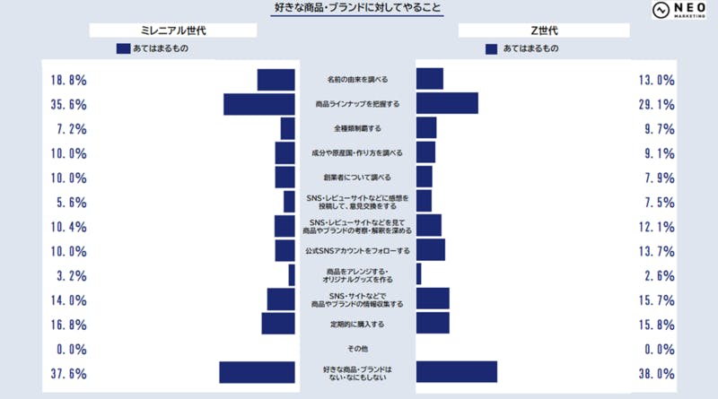 好きな商品・ブランドに対してやること