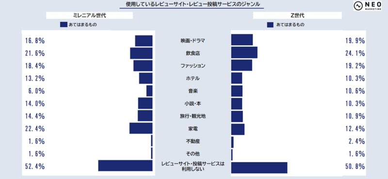 使用しているレビューサイト・レビュー投稿サイトのジャンル