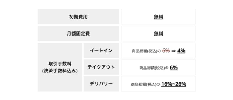 株式会社Chompyの初期費用・月額固定費・取引手数料