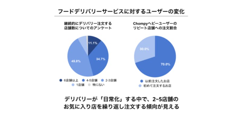 フードデリバリーサービスに対するユーザーの変化・株式会社Chompy調査結果