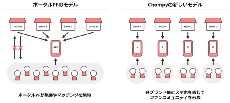 Chompyが提供する新たなプロダクト