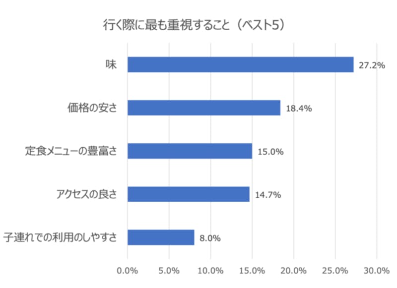 行く際にもっとも重視すること（ベスト5）