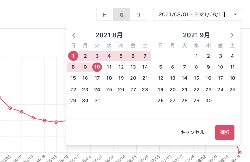 ▲Googleマイビジネス管理画面のインサイトでは指定できる期間が限られますが、口コミコムなら取得するデータの期間を1日単位で指定できます。さらに店舗別・ブランド別など、様々な視点で分析できます。 ▲Googleマイビジネス管理画面のインサイトでは指定できる期間が限られますが、口コミコムなら取得するデータの期間を1日単位で指定できます。さらに店舗別・ブランド別など、様々な視点で分析できます。