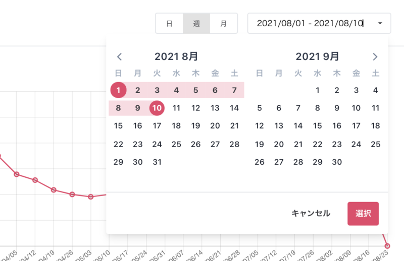 ▲Googleマイビジネス管理画面のインサイトでは指定できる期間が限られますが、口コミコムなら取得するデータの期間を1日単位で指定できます。さらに店舗別・ブランド別など、様々な視点で分析できます。