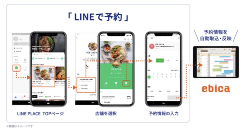 飲食店予約管理システム「ebica」が「LINEで予約」と連携