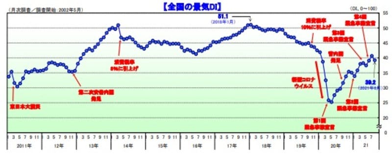 全国の景気ID