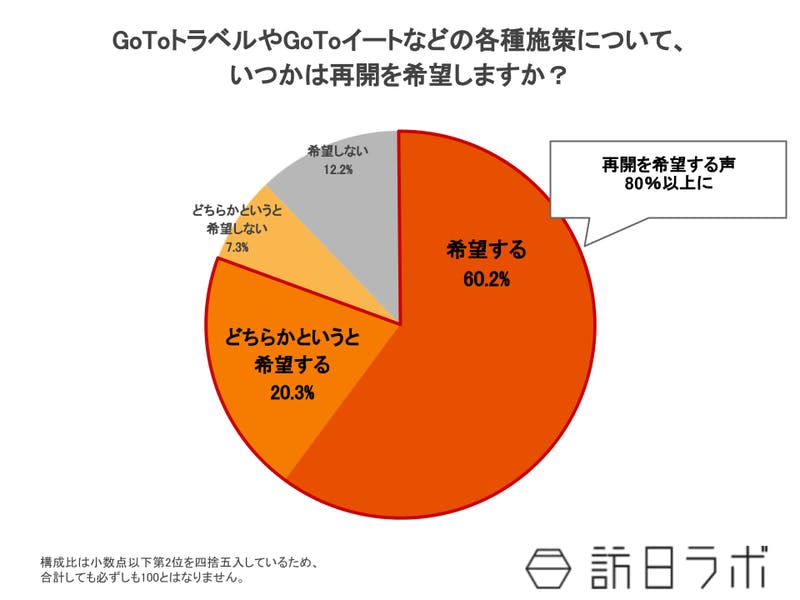 「GoTo」再開希望80.5%