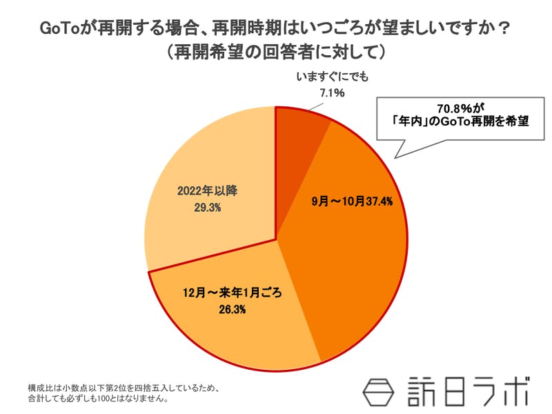 GoTo再開希望者のうち、7割が“年内“に実施を希望