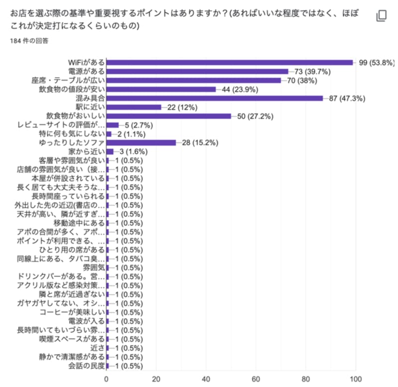 お店を選ぶ際の基準や重要視するポイントはありますか？回答結果グラフ