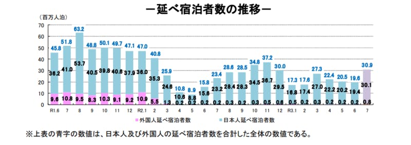 ▲延べ宿泊者数推移：観光庁宿泊旅行統計調査