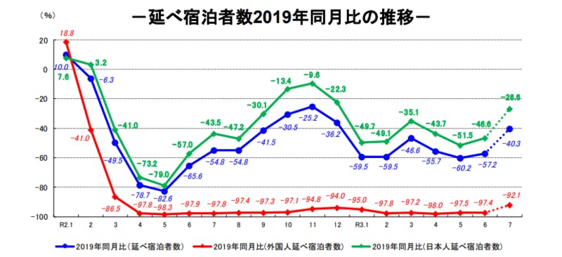 ▲延べ宿泊者数2019年同月比の推移：観光庁宿泊旅行統計調査