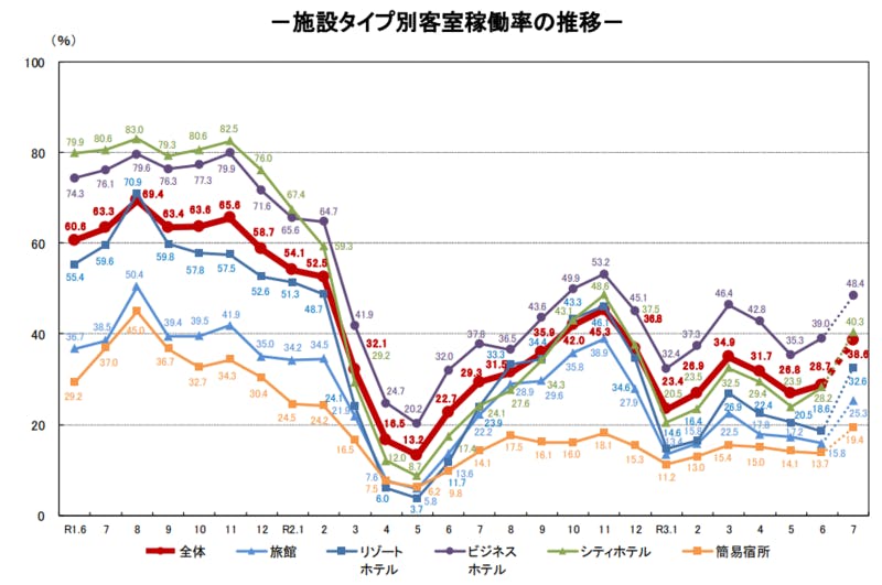 ▲施設タイプ別客室稼働率の推移：観光庁宿泊旅行統計調査