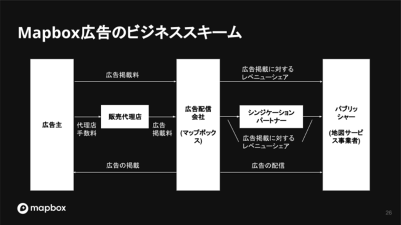 マップアドネットワーク「Mapbox広告」のビジネススキーム