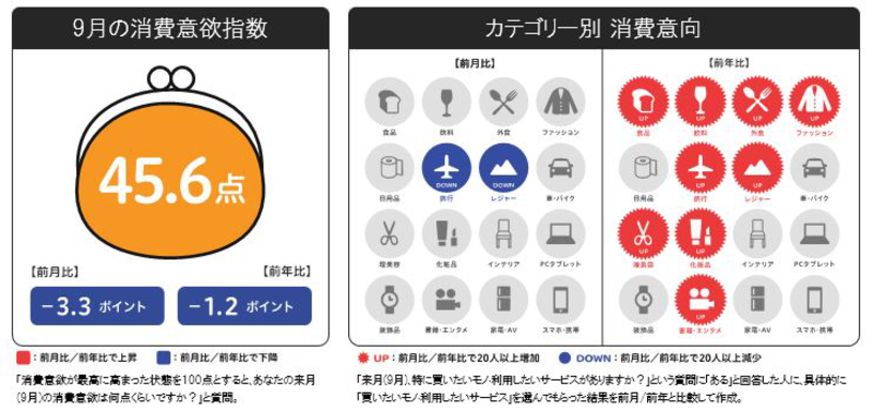 ▲来月の消費予報・9月:博報堂生活総研 博報堂生活総研による9月の消費予報、前月よりも消費意欲が低下の見通し