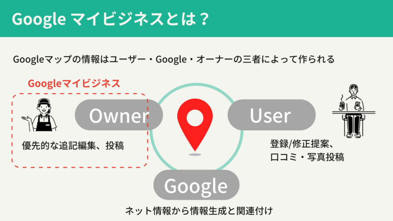 ▲施設・店舗情報を「オーナーや管理者が優先的に加筆編集できるサービス」が、Googleマイビジネス:編集部作成 施設・店舗情報を「オーナーや管理者が優先的に加筆編集できるサービス」が、Googleマイビジネス