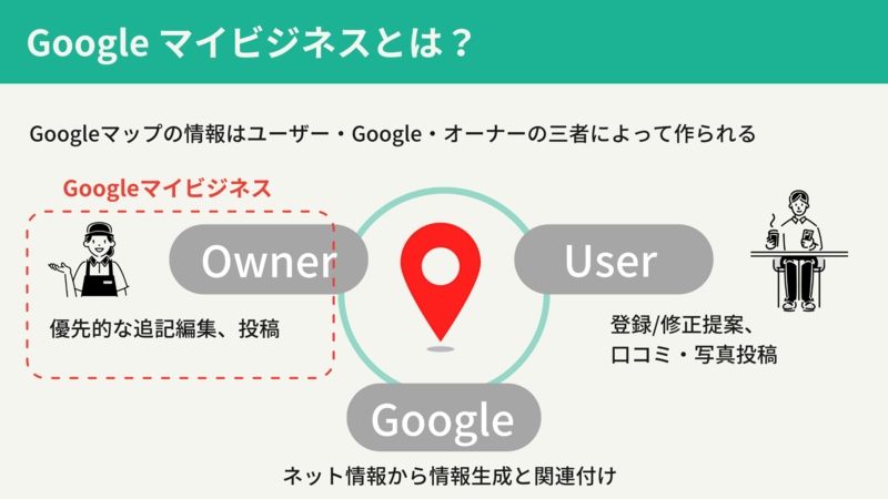 施設・店舗情報を「オーナーや管理者が優先的に加筆編集できるサービス」が、Googleマイビジネス