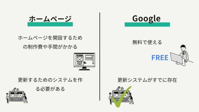 ホームページは製作費・手間がかかり、更新システムの作成も必要。Googleマイビジネスではそれが不要