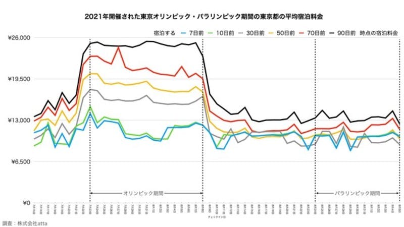 東京オリンピック・パラリンピック開催期間の平均宿泊料金