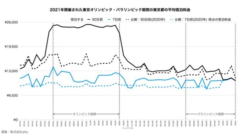 東京オリンピック・パラリンピック開催期間と昨年同期間の平均宿泊料金