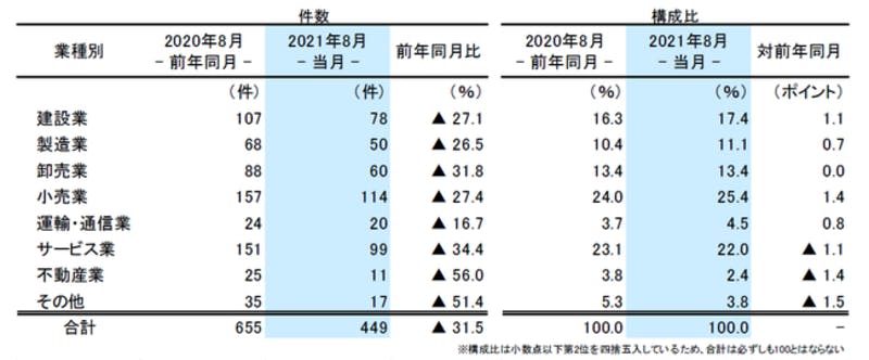 業種別倒産件数