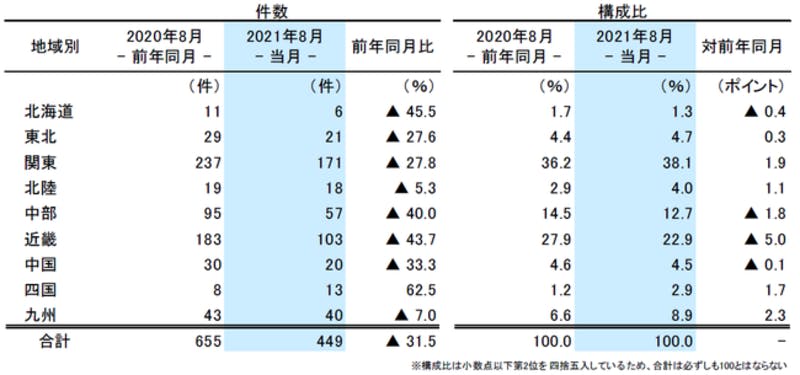 地域別倒産件数