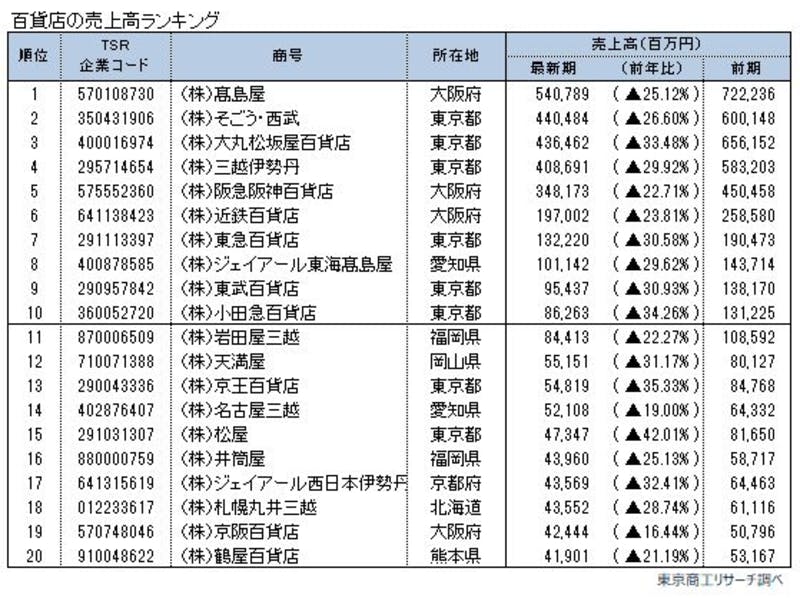 東京商工リサーチ主要百貨店70社の2020年度（2020年4月期-2021年3月期）売上高ランキングトップ20