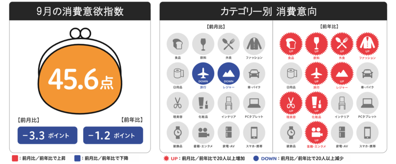 ▲来月の消費予報・2021年8月:博報堂生活総研 博報堂生活総研 来月の消費予報・2021年8月